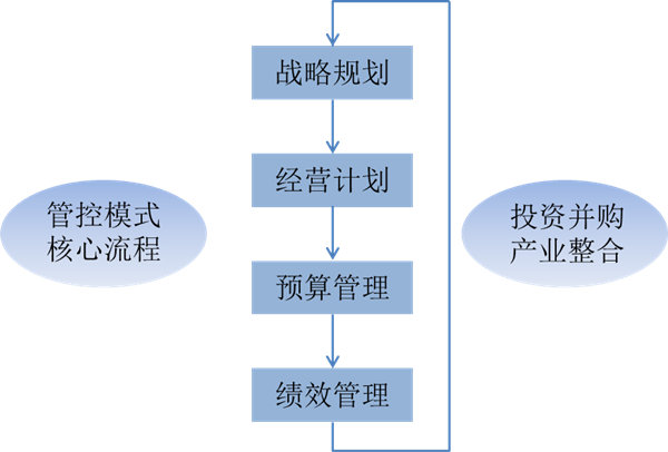 什么是戰(zhàn)略管理？戰(zhàn)略管理和日常經(jīng)營(yíng)管理的區(qū)別