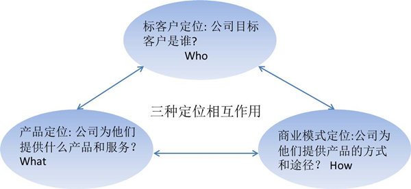 【戰(zhàn)略管理】什么是戰(zhàn)略定位？戰(zhàn)略定位的價(jià)值