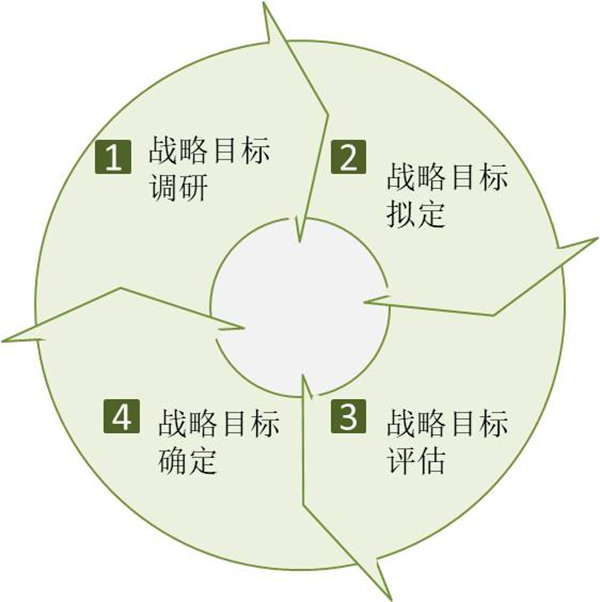 企業(yè)如何制定戰(zhàn)略目標(biāo)？戰(zhàn)略目標(biāo)制定四個過程！