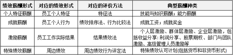 薪酬制有哪些分類(lèi)？