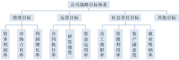 【戰(zhàn)略管理】戰(zhàn)略目標(biāo)是什么？企業(yè)的戰(zhàn)略目標(biāo)體系構(gòu)成