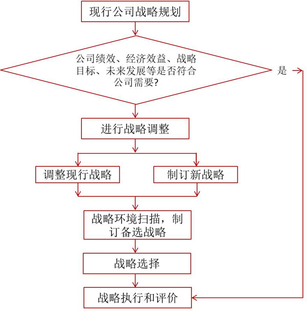 如何評價企業(yè)戰(zhàn)略？企業(yè)戰(zhàn)略評價標準！