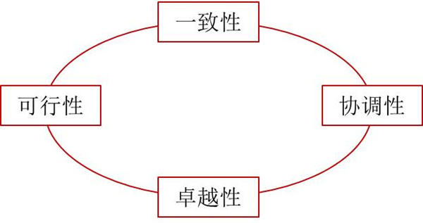 如何評價企業(yè)戰(zhàn)略？企業(yè)戰(zhàn)略評價標準！