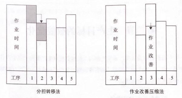 如何提高流水線作業(yè)產(chǎn)能？