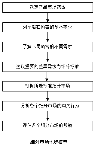 【營銷管理】如何細(xì)分市場？市場細(xì)分標(biāo)準(zhǔn)！