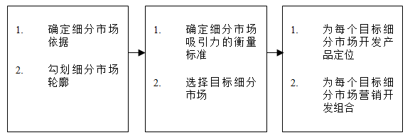 【營銷管理】如何細(xì)分市場？市場細(xì)分標(biāo)準(zhǔn)！