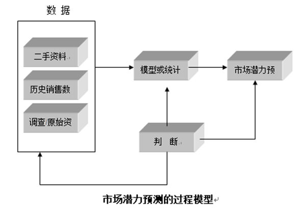 【營銷管理】行業(yè)市場規(guī)模分析