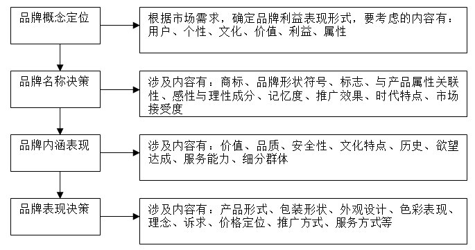 【營銷管理】企業(yè)如何選擇品牌戰(zhàn)略？