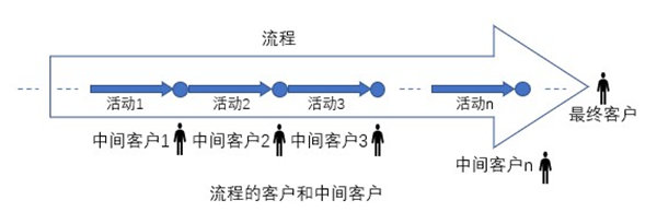 什么是業(yè)務(wù)流程重組？業(yè)務(wù)流程重組的意義方法