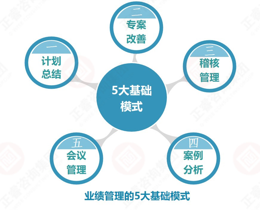 企業(yè)業(yè)績(jī)管理的基礎(chǔ)是？業(yè)績(jī)管理5大基礎(chǔ)模式