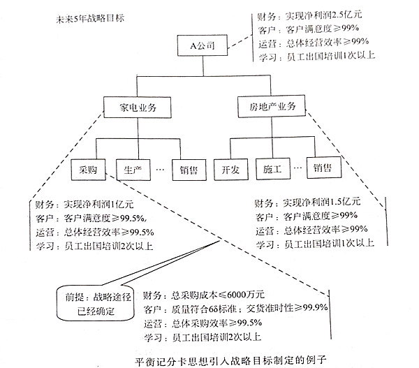 如何將平衡記分卡思想引入戰(zhàn)略目標(biāo)？