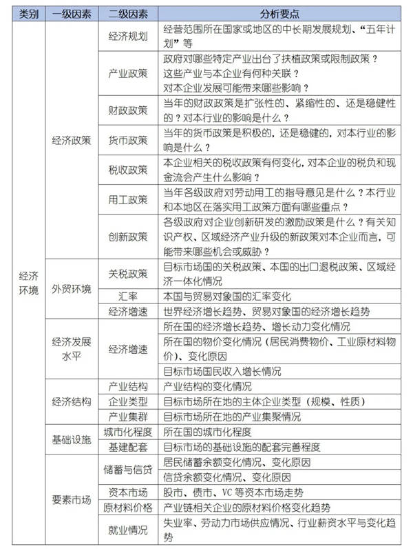 如何運用PEST模型分析企業(yè)經(jīng)營的宏觀環(huán)境？