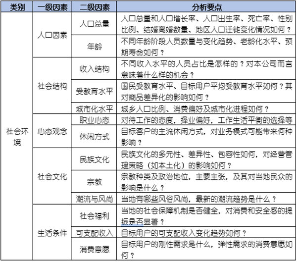 如何運用PEST模型分析企業(yè)經(jīng)營的宏觀環(huán)境？