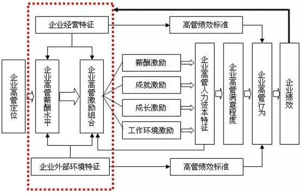 高管薪酬如何設(shè)計？