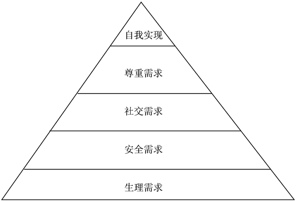 馬斯洛理論對企業(yè)管理有什么幫助？