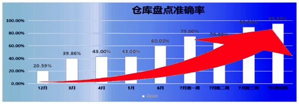 倉(cāng)庫(kù)盤(pán)點(diǎn)準(zhǔn)確率：21% → 95.45%，提升了74.45%