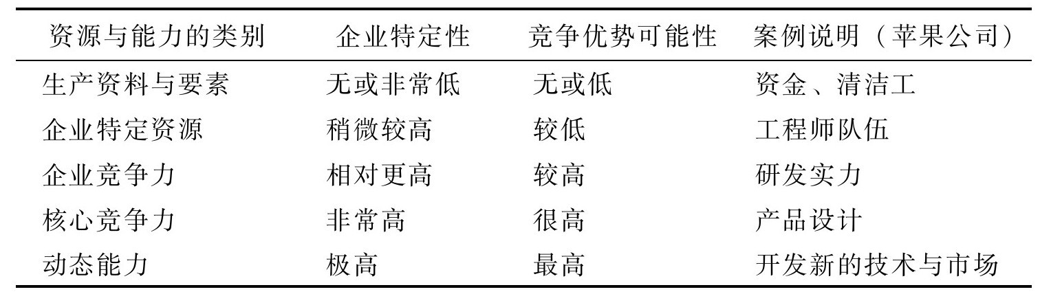 如何分析企業(yè)資源與能力？