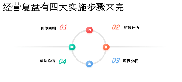 企業(yè)應(yīng)如何梳理經(jīng)營復(fù)盤的思維邏輯