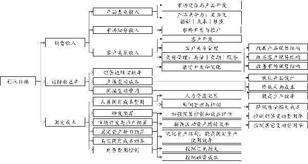 利潤(rùn)目標(biāo)分解邏輯示例圖