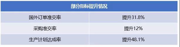 廣州市華勁機械制造有限公司管理升級部分指標提升情況