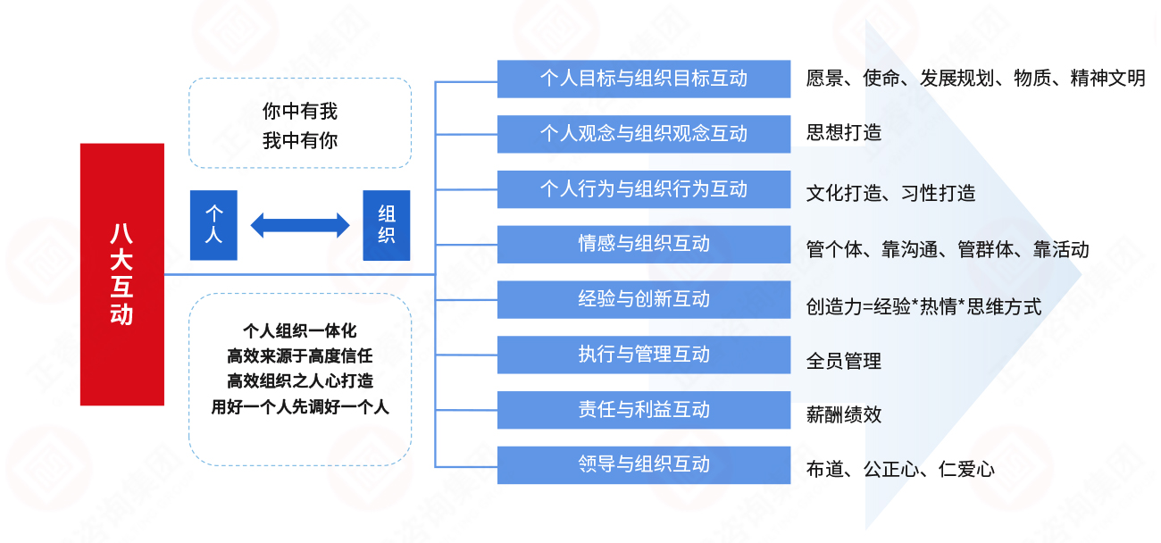 人力資源管理-高效組織的8大互動