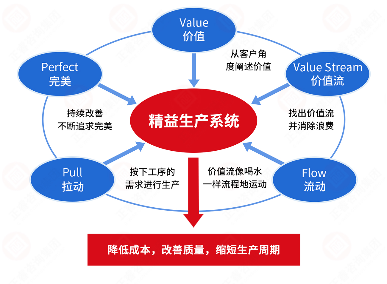 精益思想的五大原則