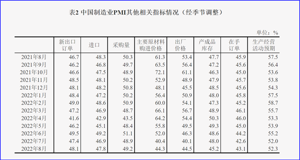 8月制造業(yè)PMI再陷萎縮，今年GDP增長目標(biāo)可能落空