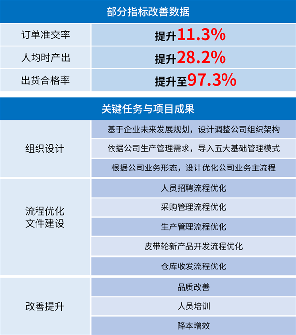 廣州市眾鑫精密技術(shù)有限公司管理升級部分指標改善數(shù)據(jù)