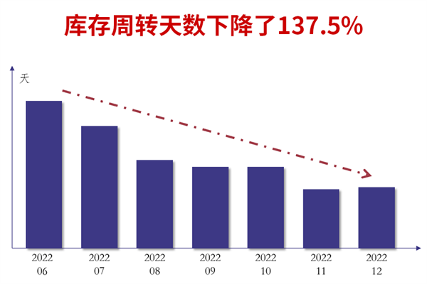 廣州市煜鑫五金制品有限公司全面管理升級庫存周轉天數(shù)下降了137.5%