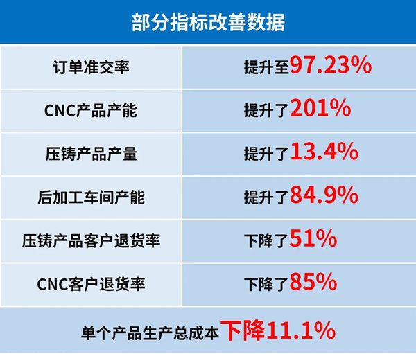 廣州市眾鑫精密技術(shù)有限公司管理升級(jí)部分指標(biāo)改善數(shù)據(jù)