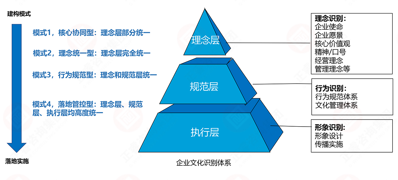 理念、行為、形象識(shí)別