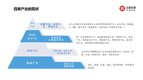 正睿咨詢集團新質(zhì)生產(chǎn)力系列課程之《新形勢、新規(guī)劃、新未來》