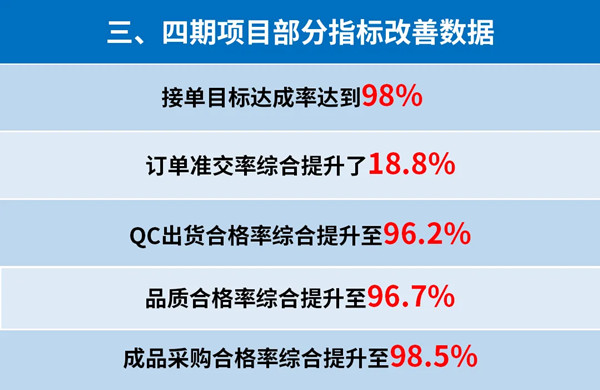 東莞市升禾飾品有限公司管理升級(jí)三、四期部分指標(biāo)改善數(shù)據(jù)